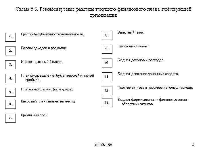 Схема 5. 3. Рекомендуемые разделы текущего финансового плана действующей организации 1. 2. 3. 4.