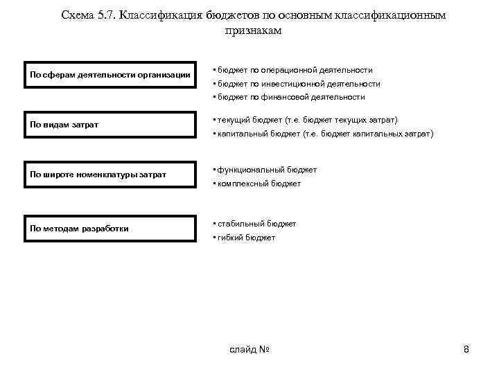 Схема 5. 7. Классификация бюджетов по основным классификационным признакам По сферам деятельности организации •