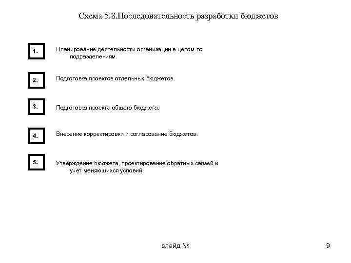 Схема 5. 8. Последовательность разработки бюджетов 1. Планирование деятельности организации в целом по подразделениям.
