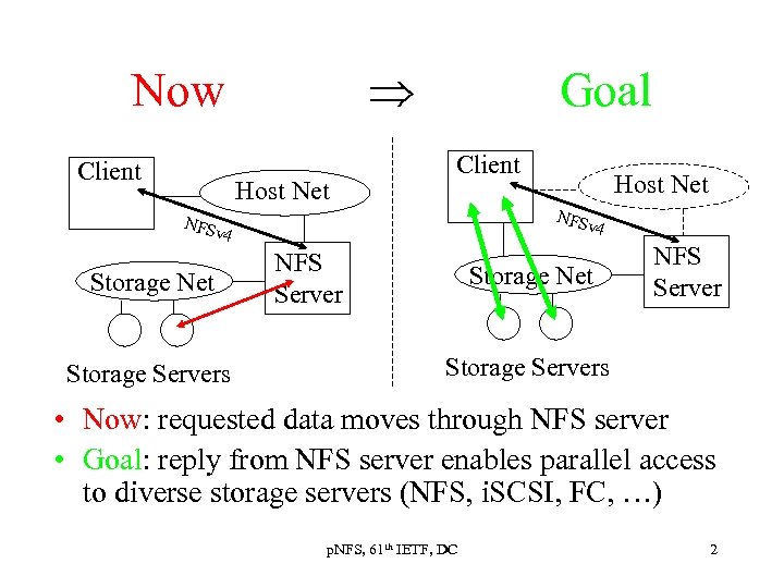 Þ Now Client Host Net Goal Client NFS v 4 Storage Net Storage Servers