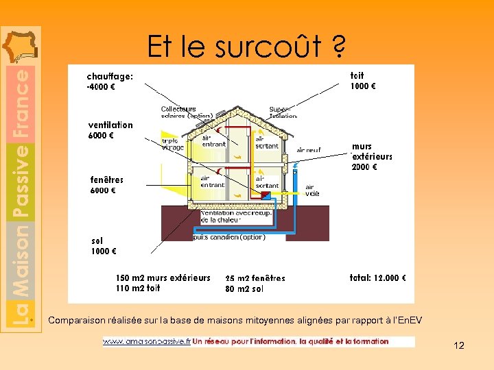 Et le surcoût ? • Comparaison réalisée sur la base de maisons mitoyennes alignées