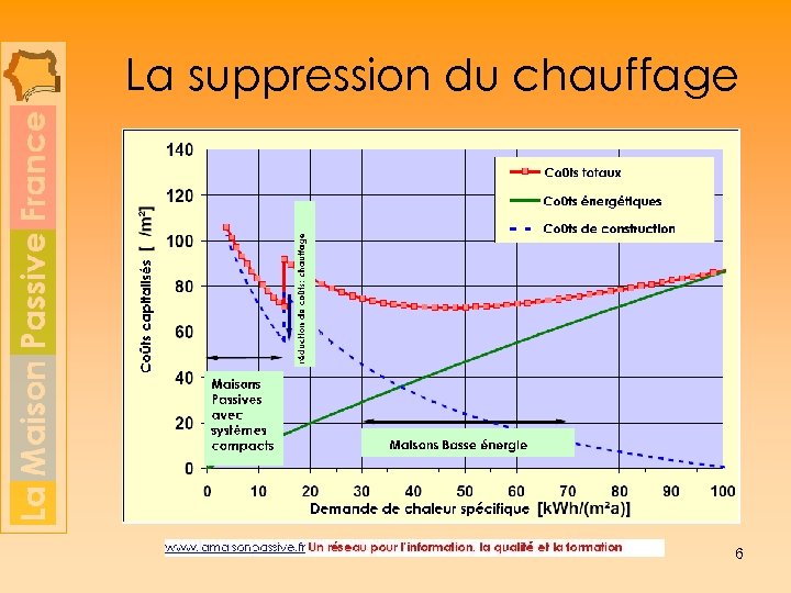 La suppression du chauffage 6 