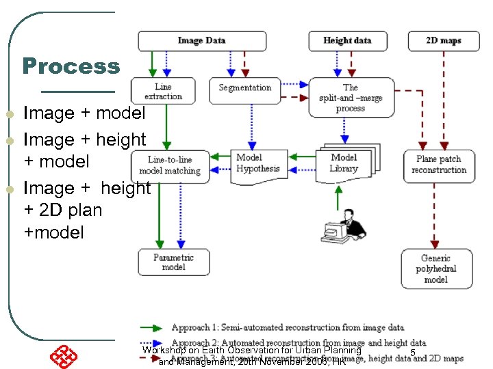 Process l l l Image + model Image + height + 2 D plan