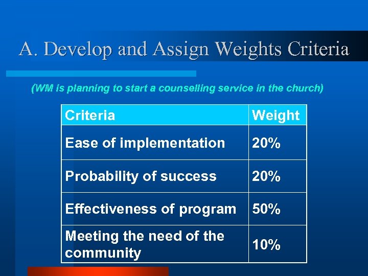 A. Develop and Assign Weights Criteria (WM is planning to start a counselling service