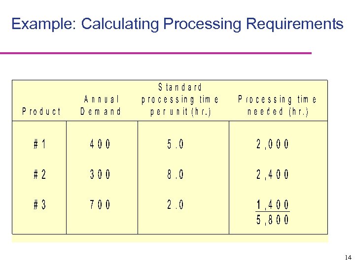 Example: Calculating Processing Requirements 14 