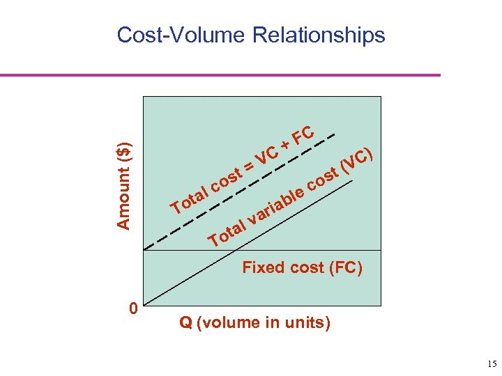 Amount ($) Cost-Volume Relationships T tal o c t os tal o VC =