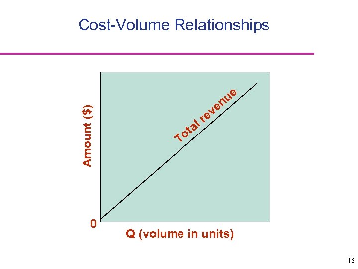 Amount ($) Cost-Volume Relationships 0 ve e ue n lr a ot T Q