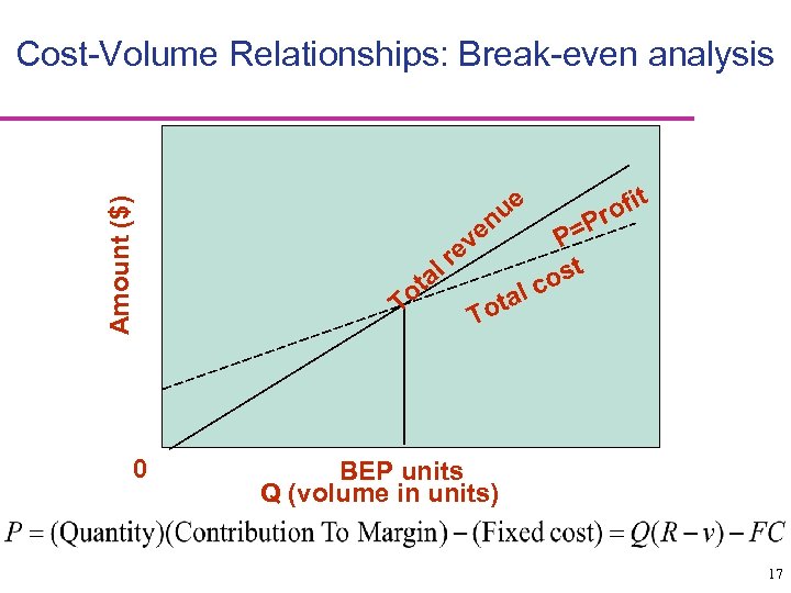 Amount ($) Cost-Volume Relationships: Break-even analysis 0 ue en v ta o T re