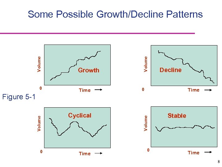 0 Volume Figure 5 -1 0 Time Cyclical Time Volume Growth Decline 0 Time