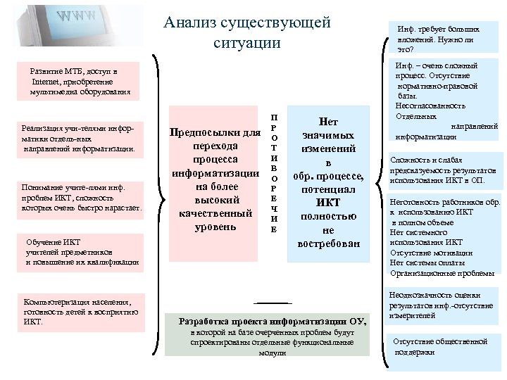 Анализ существующей ситуации Развитие МТБ, доступ в Internet, приобретение мультимедиа оборудования Реализация учи-телями информатики