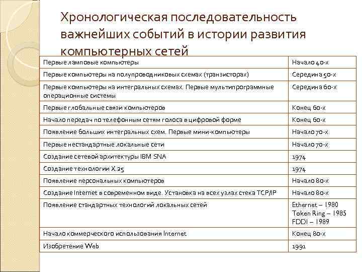 Хронологическая последовательность важнейших событий в истории развития компьютерных сетей Первые ламповые компьютеры Начало 40