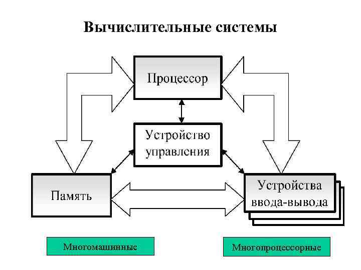 Рассмотри схему работы вычислительной машины