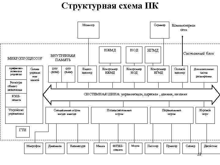 Структурная схема компьютера назначение основных устройств магнитные диски типы назначение