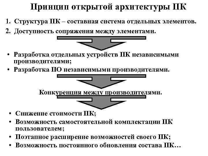 Принцип открытой архитектуры ПК 1. Структура ПК – составная система отдельных элементов. 2. Доступность