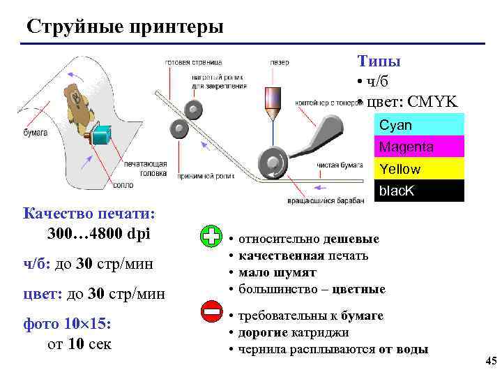 Струйные принтеры Типы • ч/б • цвет: CMYK Cyan Magenta Yellow blac. K Качество