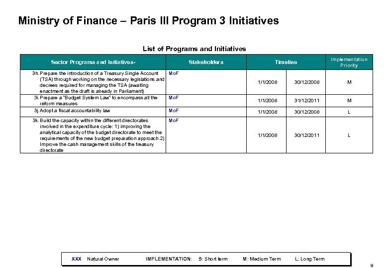 Ministry of Finance – Paris III Program 3 Initiatives List of Programs and Initiatives