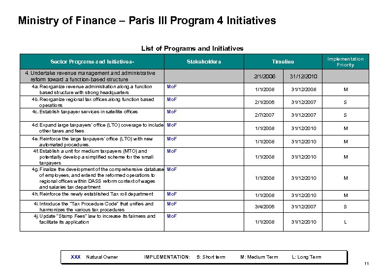 Ministry of Finance – Paris III Program 4 Initiatives List of Programs and Initiatives
