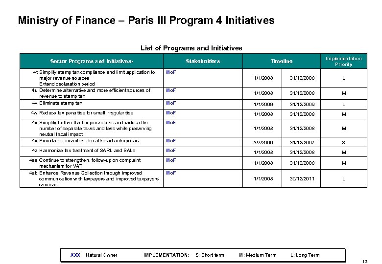 Ministry of Finance – Paris III Program 4 Initiatives List of Programs and Initiatives