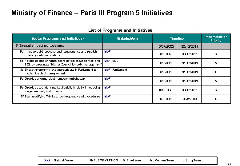 Ministry of Finance – Paris III Program 5 Initiatives List of Programs and Initiatives