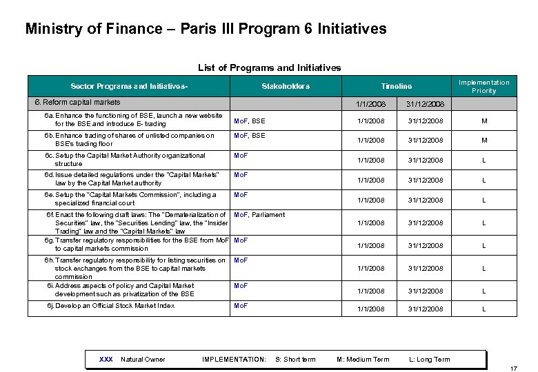 Ministry of Finance – Paris III Program 6 Initiatives List of Programs and Initiatives