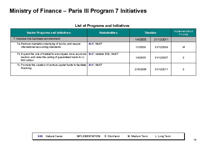 Ministry of Finance – Paris III Program 7 Initiatives List of Programs and Initiatives