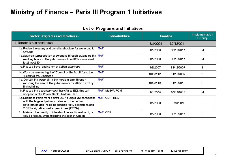 Ministry of Finance – Paris III Program 1 Initiatives List of Programs and Initiatives