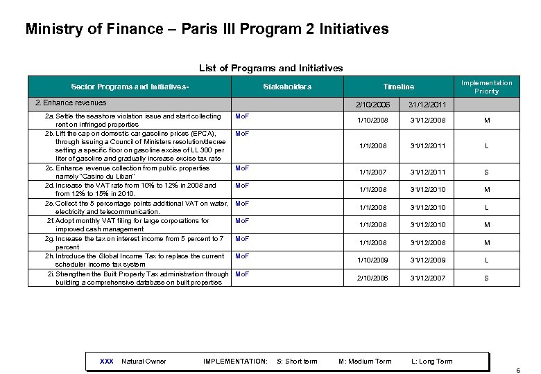 Ministry of Finance – Paris III Program 2 Initiatives List of Programs and Initiatives