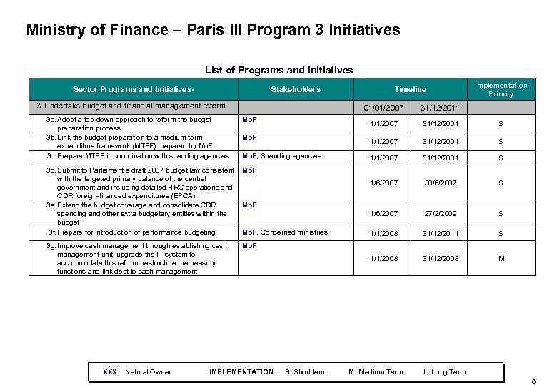 Ministry of Finance – Paris III Program 3 Initiatives List of Programs and Initiatives
