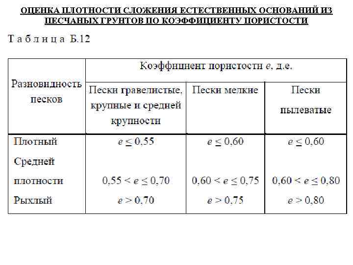 ОЦЕНКА ПЛОТНОСТИ СЛОЖЕНИЯ ЕСТЕСТВЕННЫХ ОСНОВАНИЙ ИЗ ПЕСЧАНЫХ ГРУНТОВ ПО КОЭФФИЦИЕНТУ ПОРИСТОСТИ 