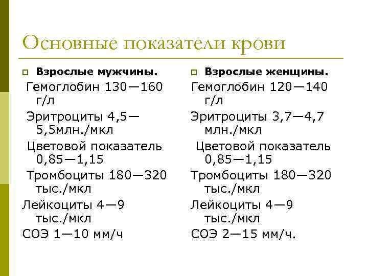 Основные показатели крови p Взрослые мужчины. Гемоглобин 130— 160 г/л Эритроциты 4, 5— 5,