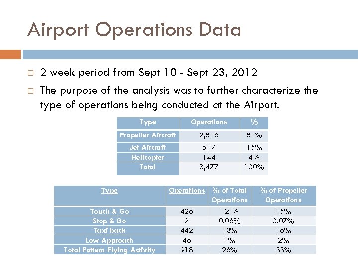 Airport Operations Data 2 week period from Sept 10 - Sept 23, 2012 The