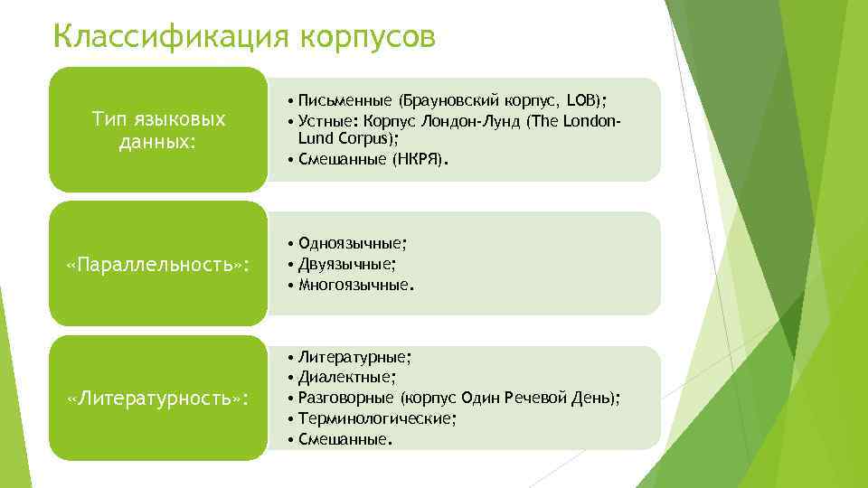 Классификация корпусов Тип языковых данных: • Письменные (Брауновский корпус, LOB); • Устные: Корпус Лондон-Лунд