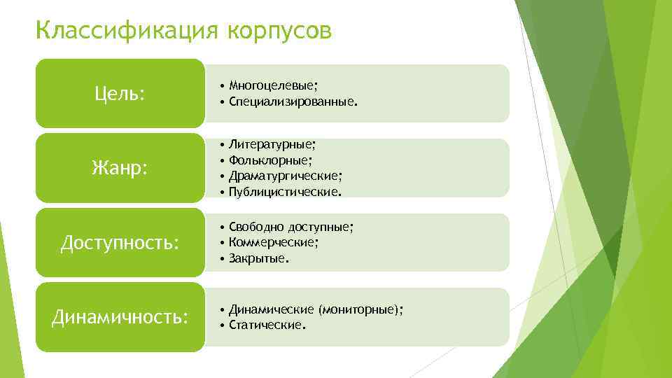 Классификация корпусов Цель: • Многоцелевые; • Специализированные. Жанр: • Литературные; • Фольклорные; • Драматургические;