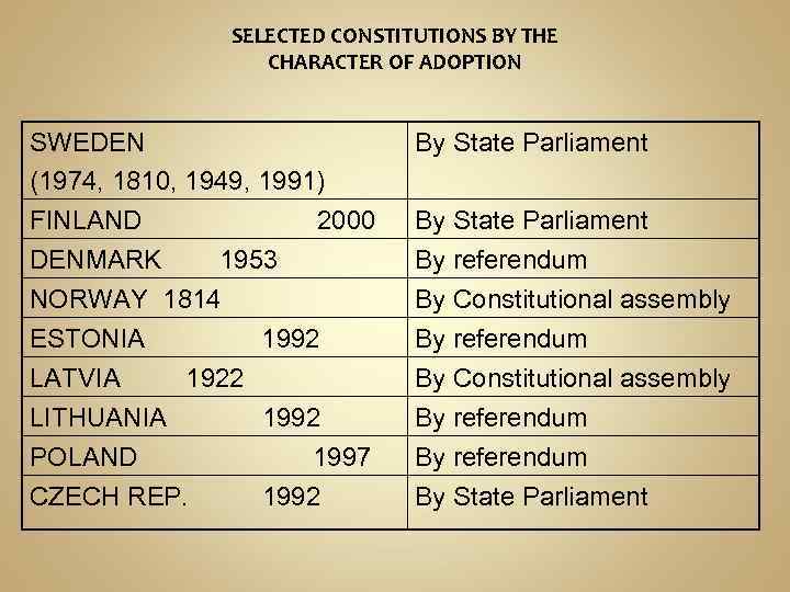 SELECTED CONSTITUTIONS BY THE CHARACTER OF ADOPTION SWEDEN (1974, 1810, 1949, 1991) FINLAND 2000
