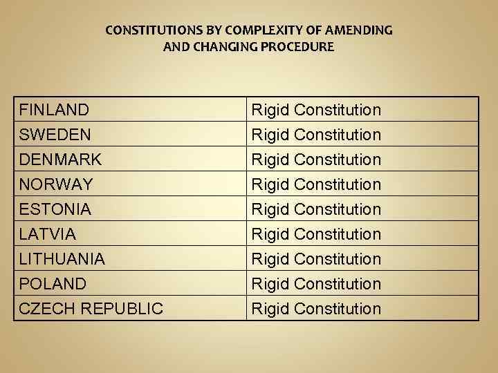 CONSTITUTIONS BY COMPLEXITY OF AMENDING AND CHANGING PROCEDURE FINLAND SWEDEN DENMARK NORWAY Rigid Constitution