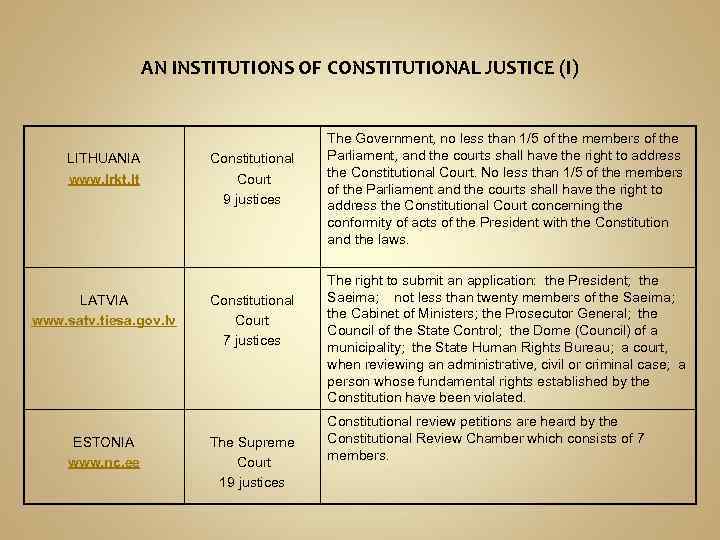 AN INSTITUTIONS OF CONSTITUTIONAL JUSTICE (I) LITHUANIA www. lrkt. lt LATVIA www. satv. tiesa.
