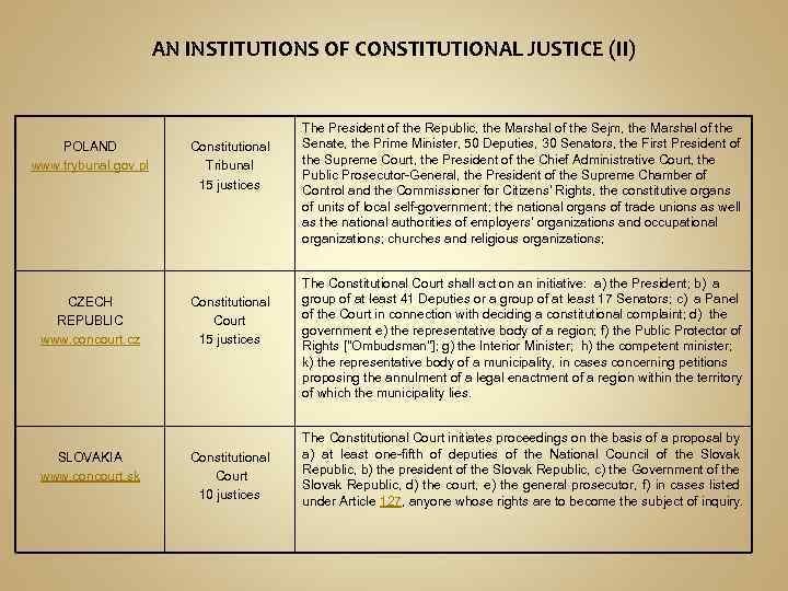 AN INSTITUTIONS OF CONSTITUTIONAL JUSTICE (II) POLAND www. trybunal. gov. pl CZECH REPUBLIC www.