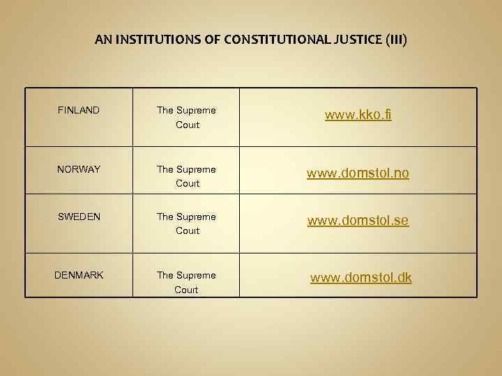 AN INSTITUTIONS OF CONSTITUTIONAL JUSTICE (III) FINLAND The Supreme Court www. kko. fi NORWAY