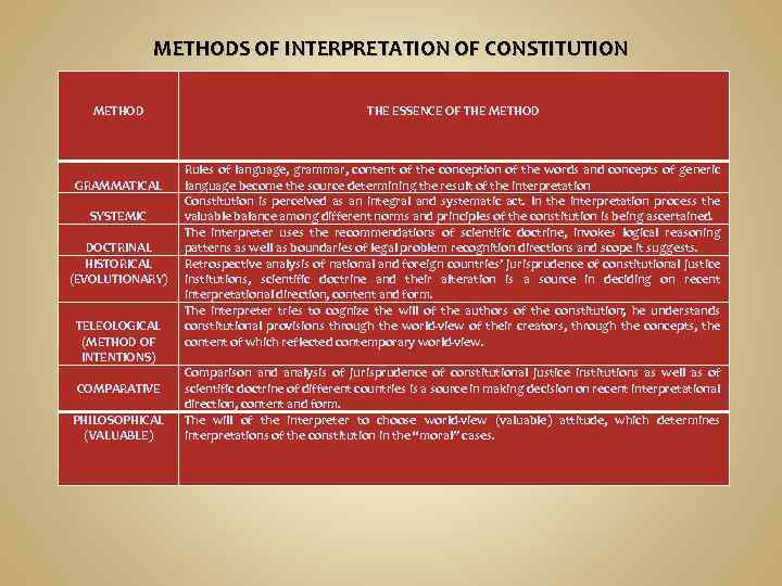 METHODS OF INTERPRETATION OF CONSTITUTION METHOD THE ESSENCE OF THE METHOD GRAMMATICAL SYSTEMIC DOCTRINAL