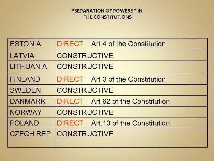 “SEPARATION OF POWERS” IN THE CONSTITUTIONS ESTONIA DIRECT Art. 4 of the Constitution LATVIA