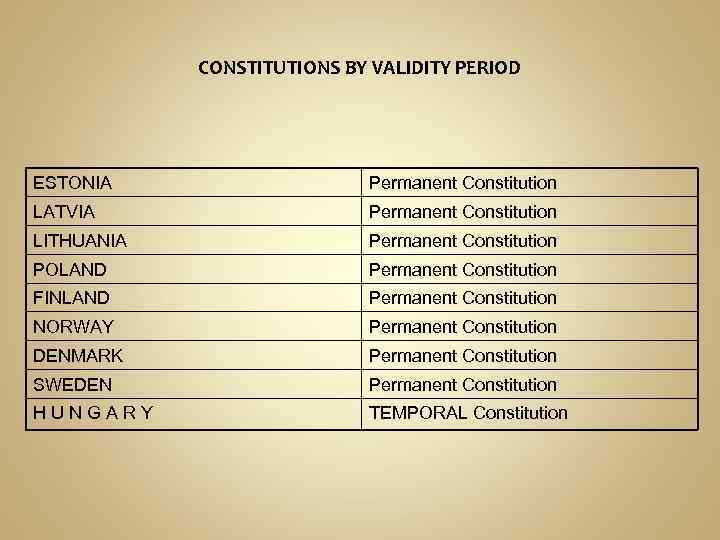 CONSTITUTIONS BY VALIDITY PERIOD ESTONIA Permanent Constitution LATVIA Permanent Constitution LITHUANIA Permanent Constitution POLAND