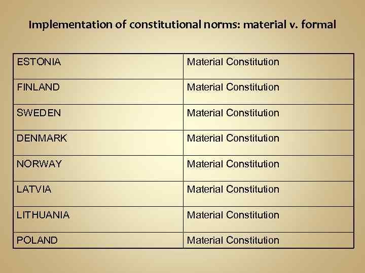 Implementation of constitutional norms: material v. formal ESTONIA Material Constitution FINLAND Material Constitution SWEDEN