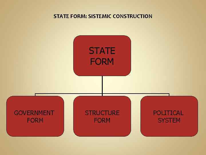 STATE FORM: SISTEMIC CONSTRUCTION STATE FORM GOVERNMENT FORM STRUCTURE FORM POLITICAL SYSTEM 
