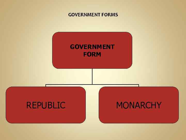 GOVERNMENT FORMS GOVERNMENT FORM REPUBLIC MONARCHY 