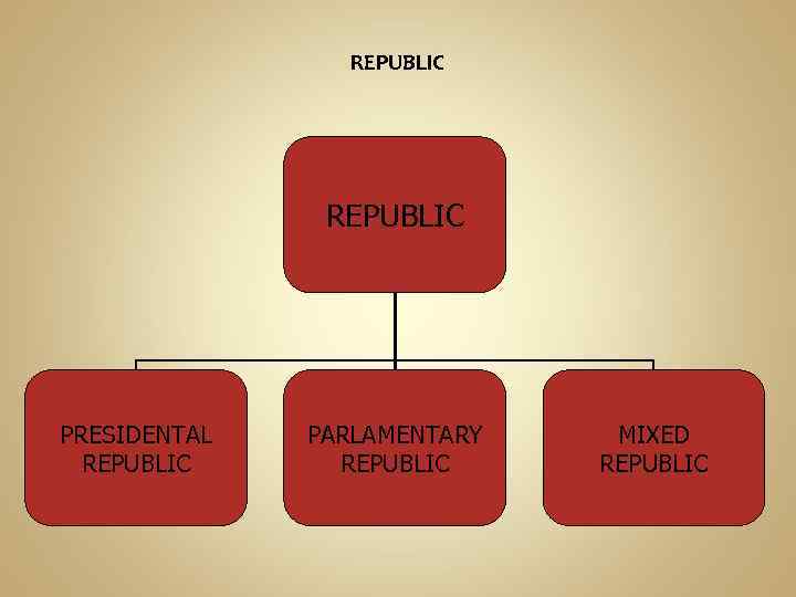 REPUBLIC PRESIDENTAL REPUBLIC PARLAMENTARY REPUBLIC MIXED REPUBLIC 