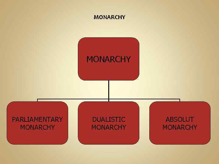 MONARCHY PARLIAMENTARY MONARCHY DUALISTIC MONARCHY ABSOLUT MONARCHY 