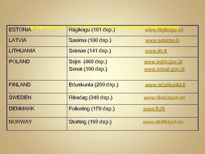Parliaments of the BSC countries: internet addresses ESTONIA Riigikogu (101 dep. ) www. riigikogu.