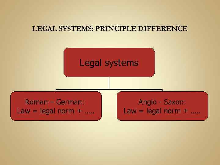 LEGAL SYSTEMS: PRINCIPLE DIFFERENCE Legal systems Roman – German: Law = legal norm +