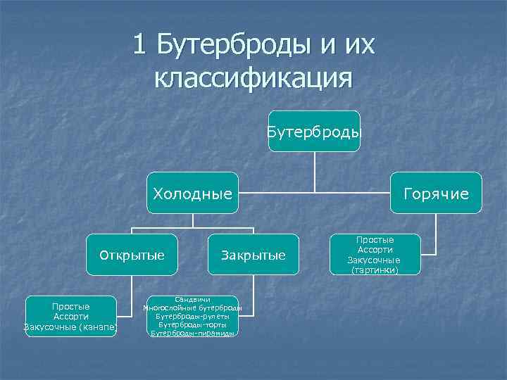 1 Бутерброды и их классификация Бутерброды Холодные Открытые Простые Ассорти Закусочные (канапе) Закрытые Сандвичи