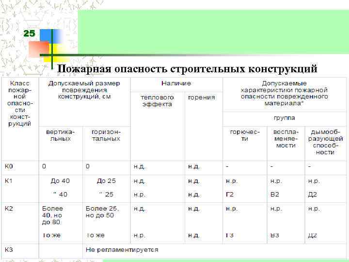 25 Пожарная опасность строительных конструкций 5. 11 По пожарной опасности строительные конструкции подразделяются на